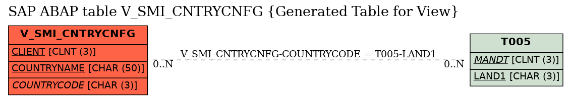 E-R Diagram for table V_SMI_CNTRYCNFG (Generated Table for View)