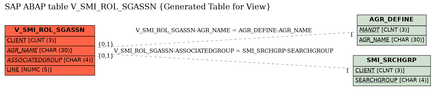 E-R Diagram for table V_SMI_ROL_SGASSN (Generated Table for View)