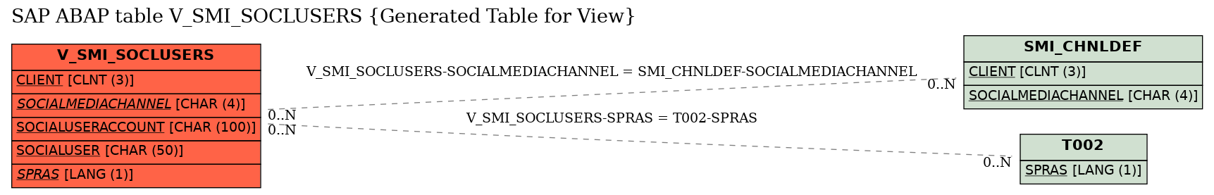 E-R Diagram for table V_SMI_SOCLUSERS (Generated Table for View)