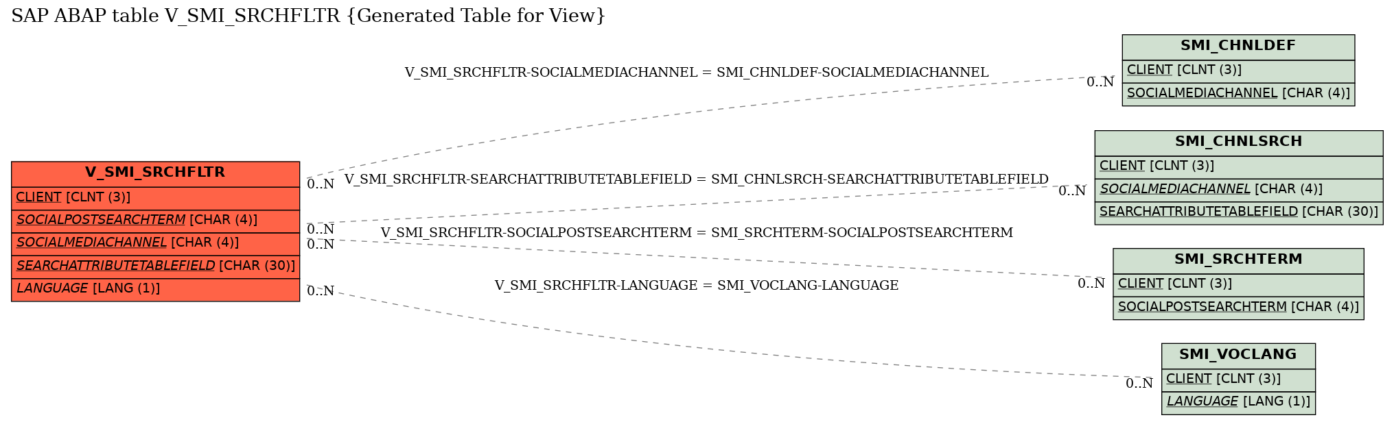 E-R Diagram for table V_SMI_SRCHFLTR (Generated Table for View)