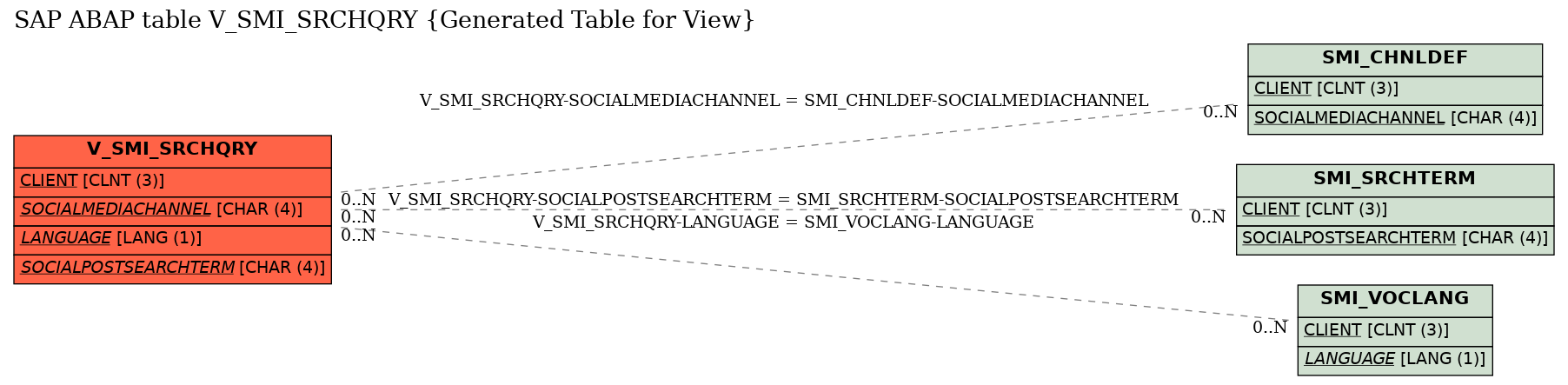 E-R Diagram for table V_SMI_SRCHQRY (Generated Table for View)