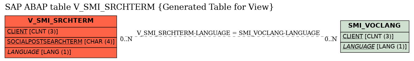 E-R Diagram for table V_SMI_SRCHTERM (Generated Table for View)
