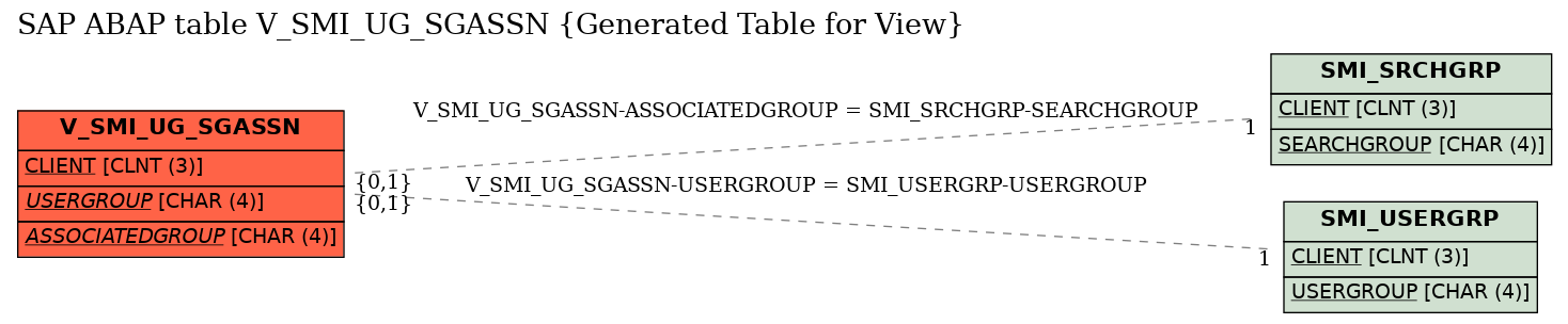 E-R Diagram for table V_SMI_UG_SGASSN (Generated Table for View)