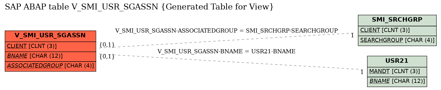 E-R Diagram for table V_SMI_USR_SGASSN (Generated Table for View)