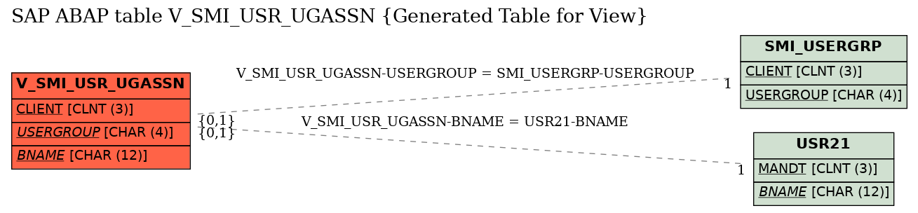 E-R Diagram for table V_SMI_USR_UGASSN (Generated Table for View)