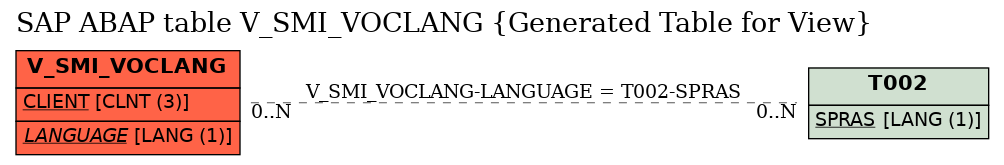 E-R Diagram for table V_SMI_VOCLANG (Generated Table for View)