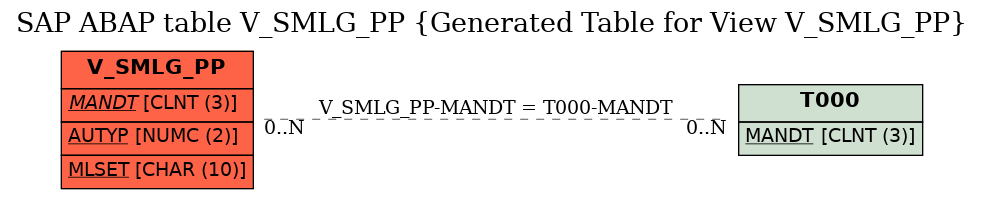 E-R Diagram for table V_SMLG_PP (Generated Table for View V_SMLG_PP)