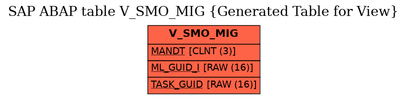 E-R Diagram for table V_SMO_MIG (Generated Table for View)