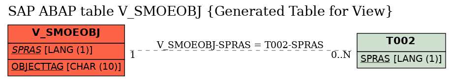 E-R Diagram for table V_SMOEOBJ (Generated Table for View)