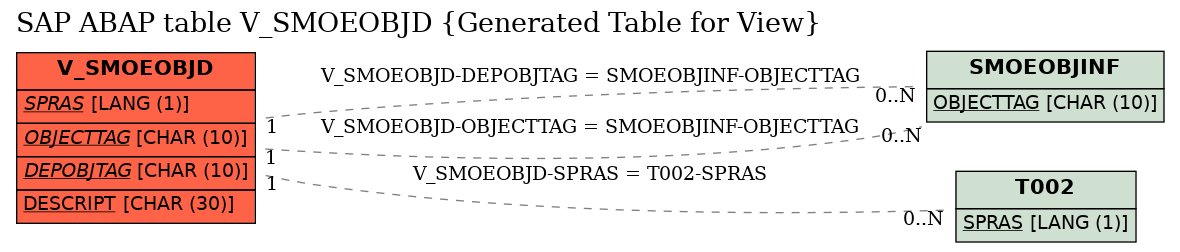 E-R Diagram for table V_SMOEOBJD (Generated Table for View)