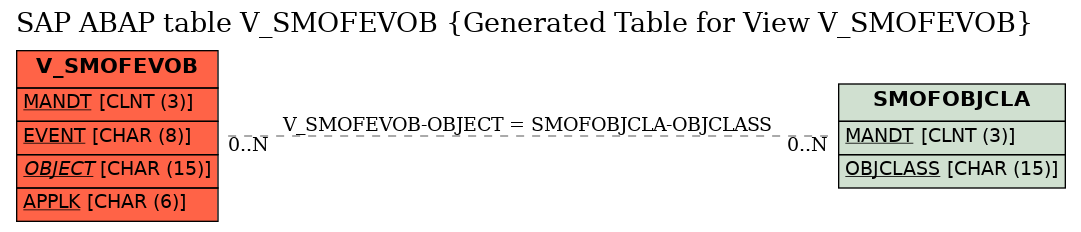 E-R Diagram for table V_SMOFEVOB (Generated Table for View V_SMOFEVOB)
