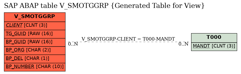 E-R Diagram for table V_SMOTGGRP (Generated Table for View)