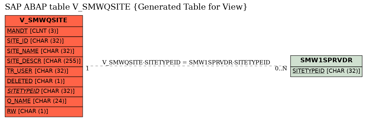 E-R Diagram for table V_SMWQSITE (Generated Table for View)