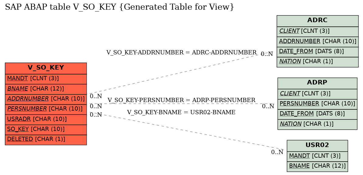 E-R Diagram for table V_SO_KEY (Generated Table for View)