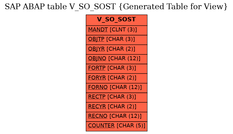 E-R Diagram for table V_SO_SOST (Generated Table for View)