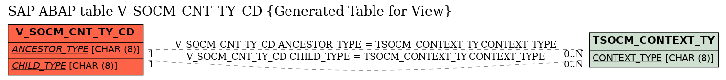 E-R Diagram for table V_SOCM_CNT_TY_CD (Generated Table for View)