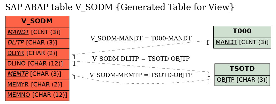 E-R Diagram for table V_SODM (Generated Table for View)