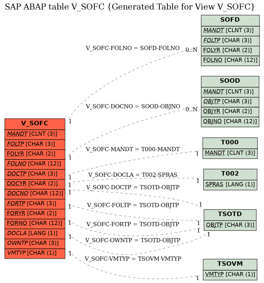 E-R Diagram for table V_SOFC (Generated Table for View V_SOFC)