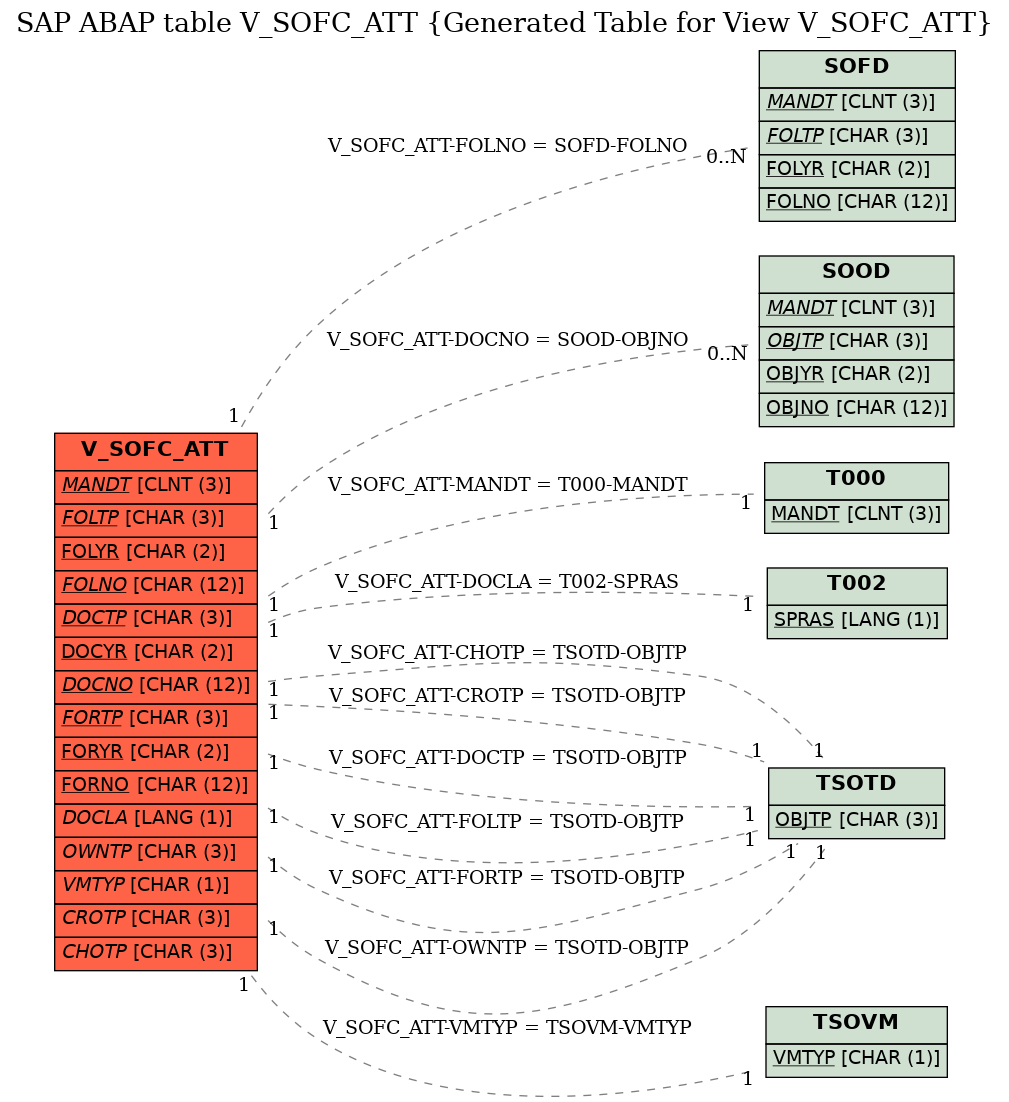 E-R Diagram for table V_SOFC_ATT (Generated Table for View V_SOFC_ATT)