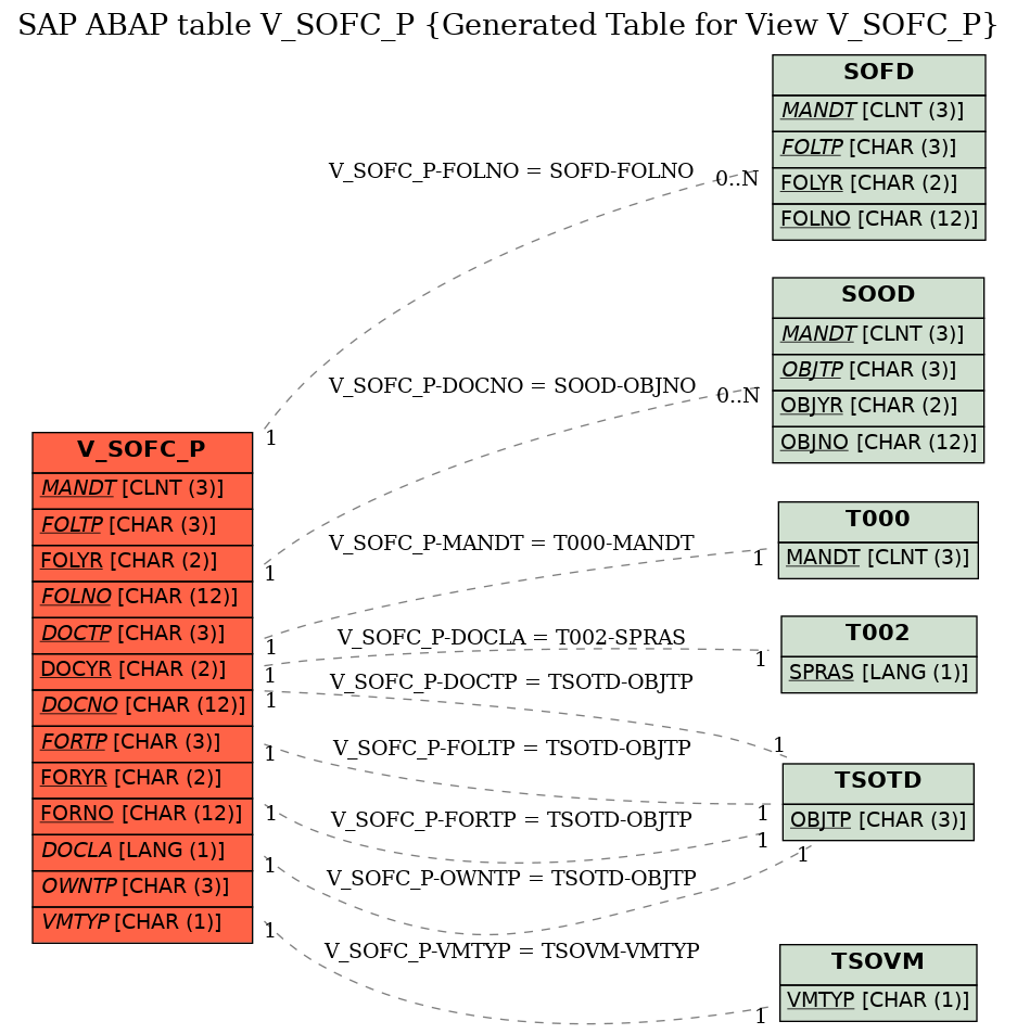 E-R Diagram for table V_SOFC_P (Generated Table for View V_SOFC_P)