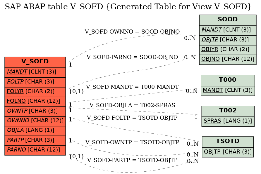 E-R Diagram for table V_SOFD (Generated Table for View V_SOFD)