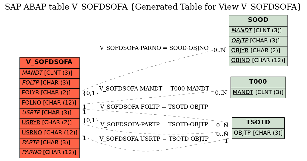 E-R Diagram for table V_SOFDSOFA (Generated Table for View V_SOFDSOFA)