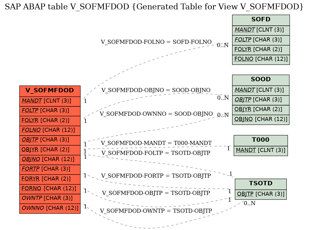 E-R Diagram for table V_SOFMFDOD (Generated Table for View V_SOFMFDOD)