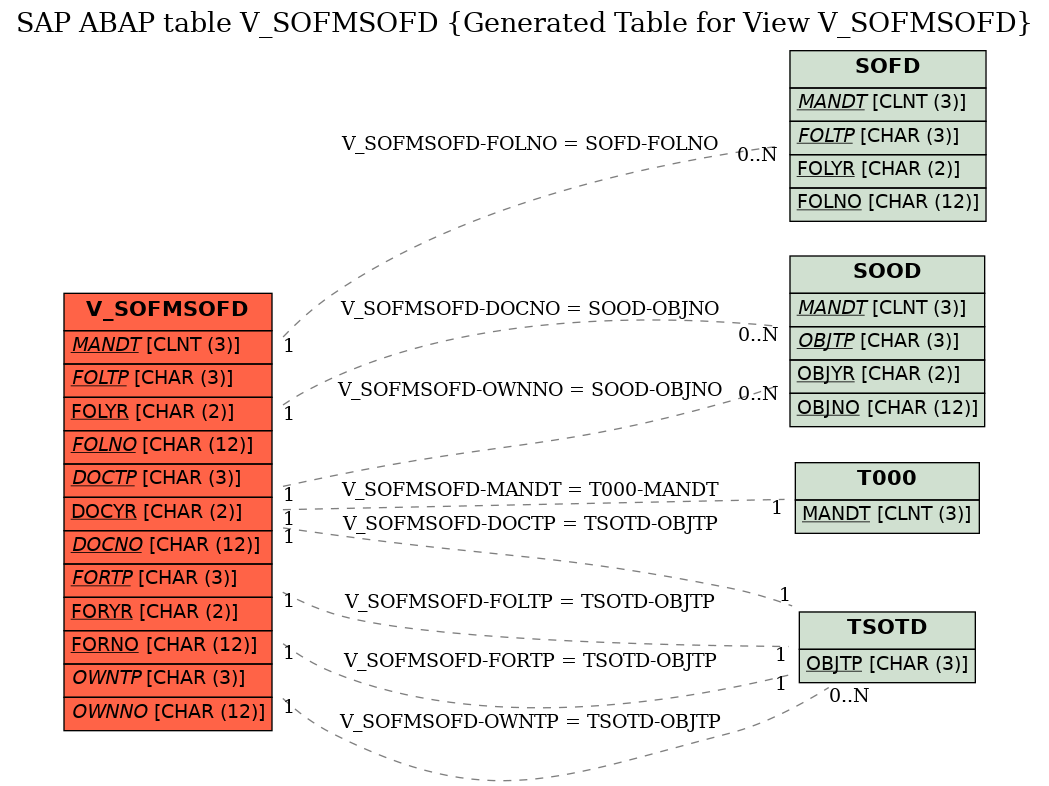 E-R Diagram for table V_SOFMSOFD (Generated Table for View V_SOFMSOFD)