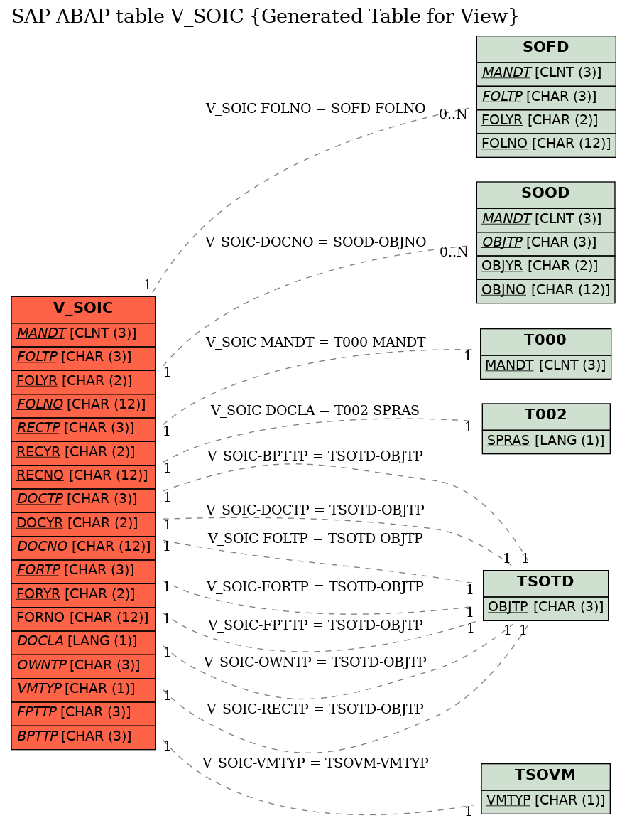 E-R Diagram for table V_SOIC (Generated Table for View)