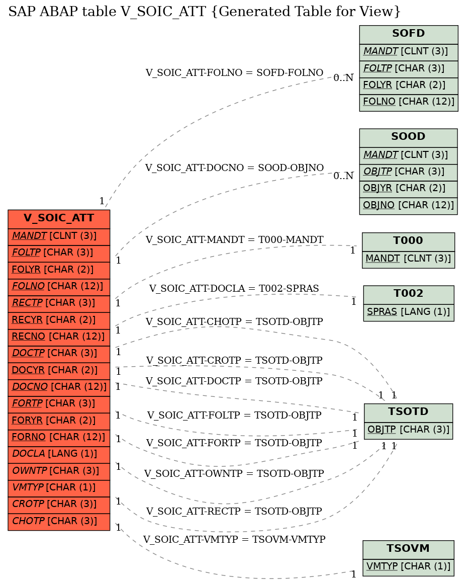 E-R Diagram for table V_SOIC_ATT (Generated Table for View)