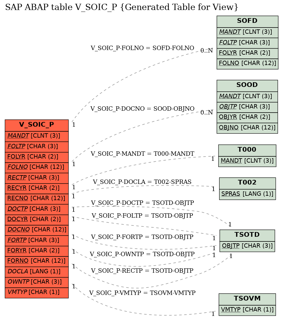 E-R Diagram for table V_SOIC_P (Generated Table for View)