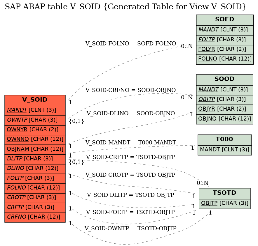 E-R Diagram for table V_SOID (Generated Table for View V_SOID)