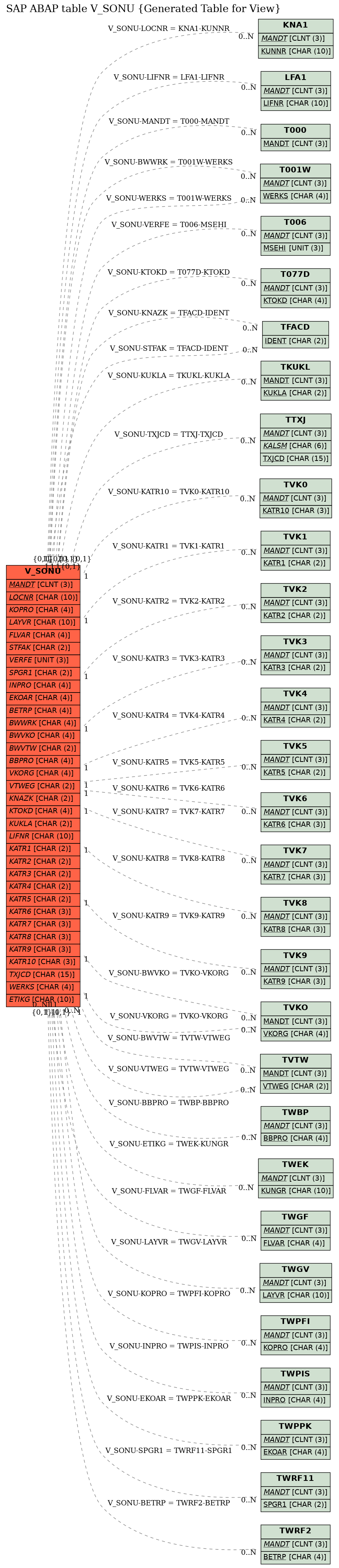 E-R Diagram for table V_SONU (Generated Table for View)