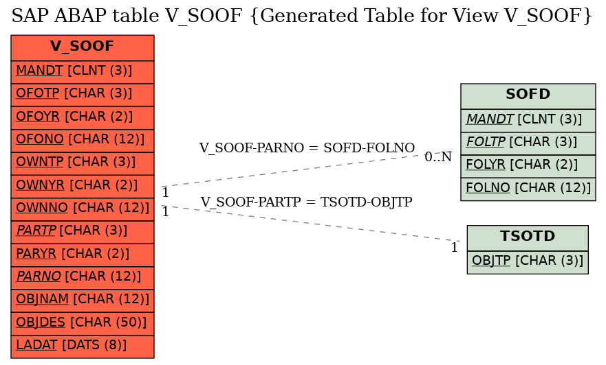 E-R Diagram for table V_SOOF (Generated Table for View V_SOOF)