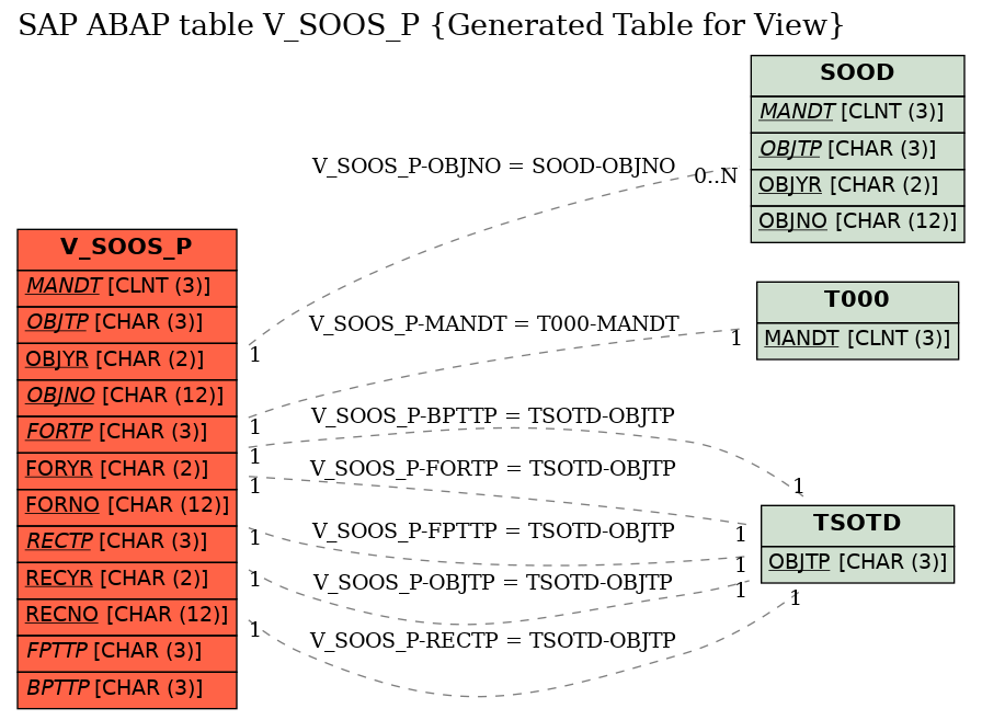 E-R Diagram for table V_SOOS_P (Generated Table for View)