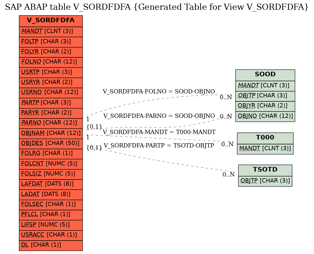 E-R Diagram for table V_SORDFDFA (Generated Table for View V_SORDFDFA)