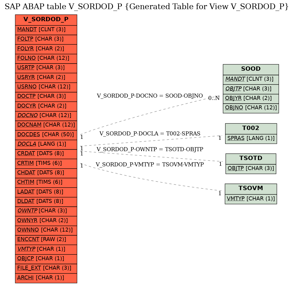 E-R Diagram for table V_SORDOD_P (Generated Table for View V_SORDOD_P)