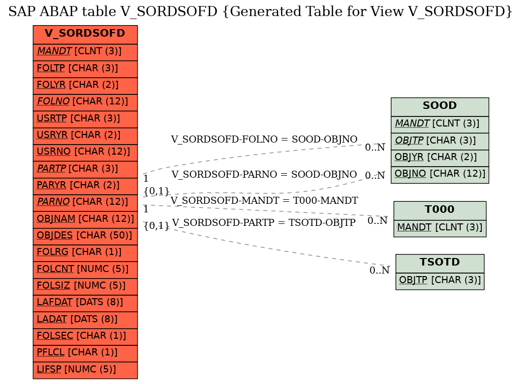 E-R Diagram for table V_SORDSOFD (Generated Table for View V_SORDSOFD)