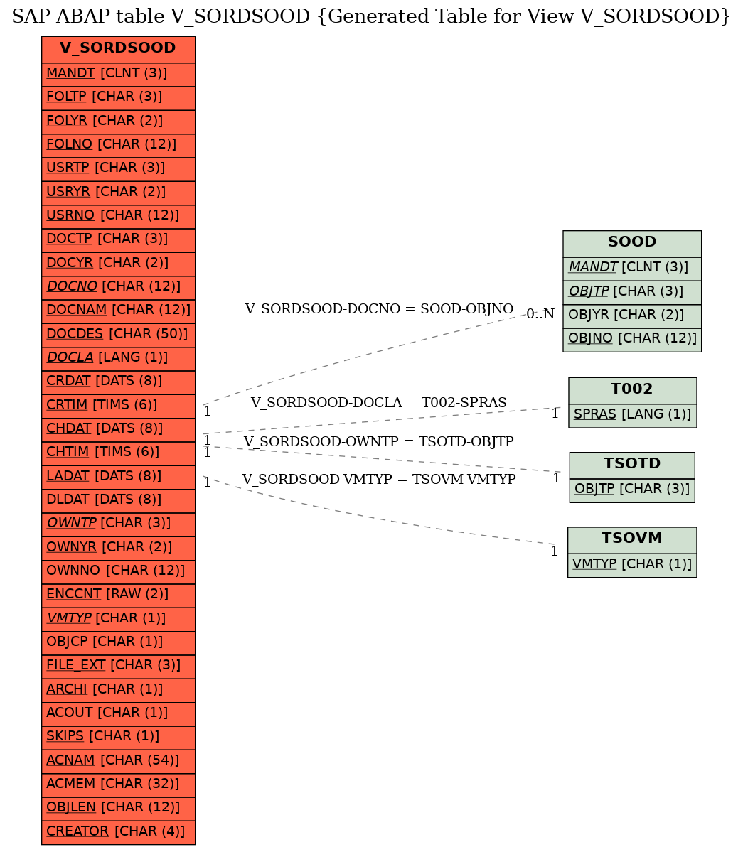 E-R Diagram for table V_SORDSOOD (Generated Table for View V_SORDSOOD)