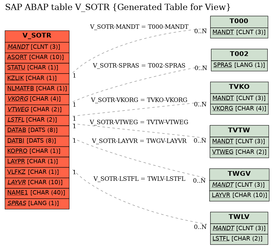 E-R Diagram for table V_SOTR (Generated Table for View)