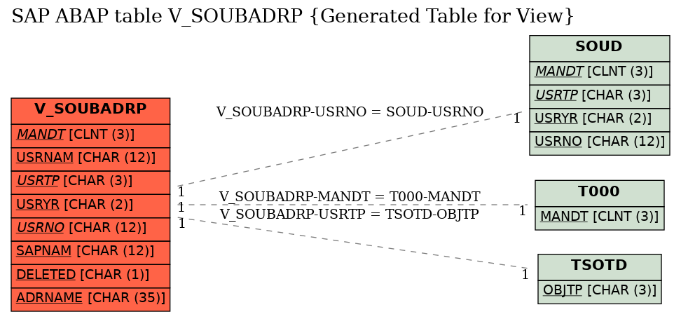 E-R Diagram for table V_SOUBADRP (Generated Table for View)