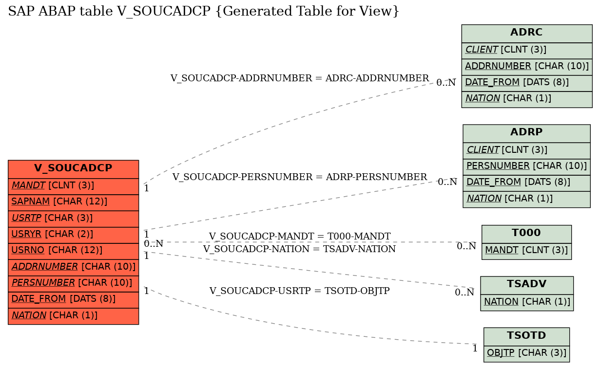 E-R Diagram for table V_SOUCADCP (Generated Table for View)