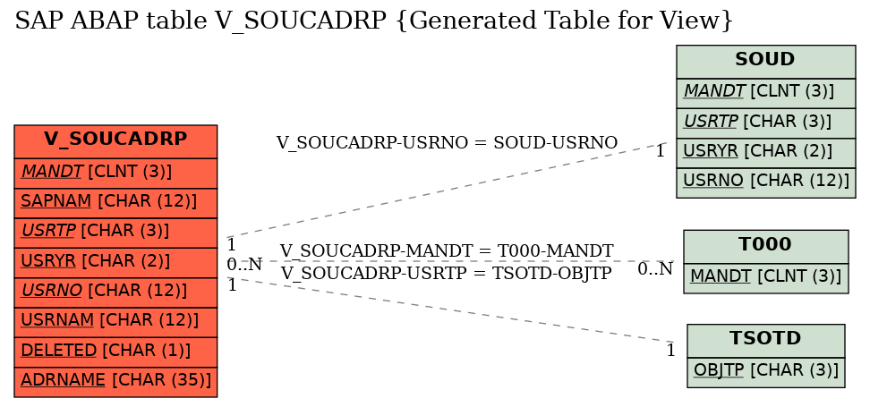 E-R Diagram for table V_SOUCADRP (Generated Table for View)