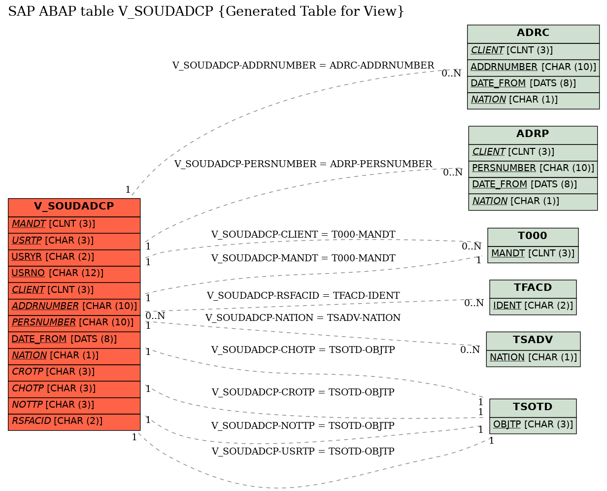 E-R Diagram for table V_SOUDADCP (Generated Table for View)