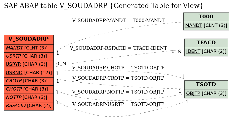 E-R Diagram for table V_SOUDADRP (Generated Table for View)