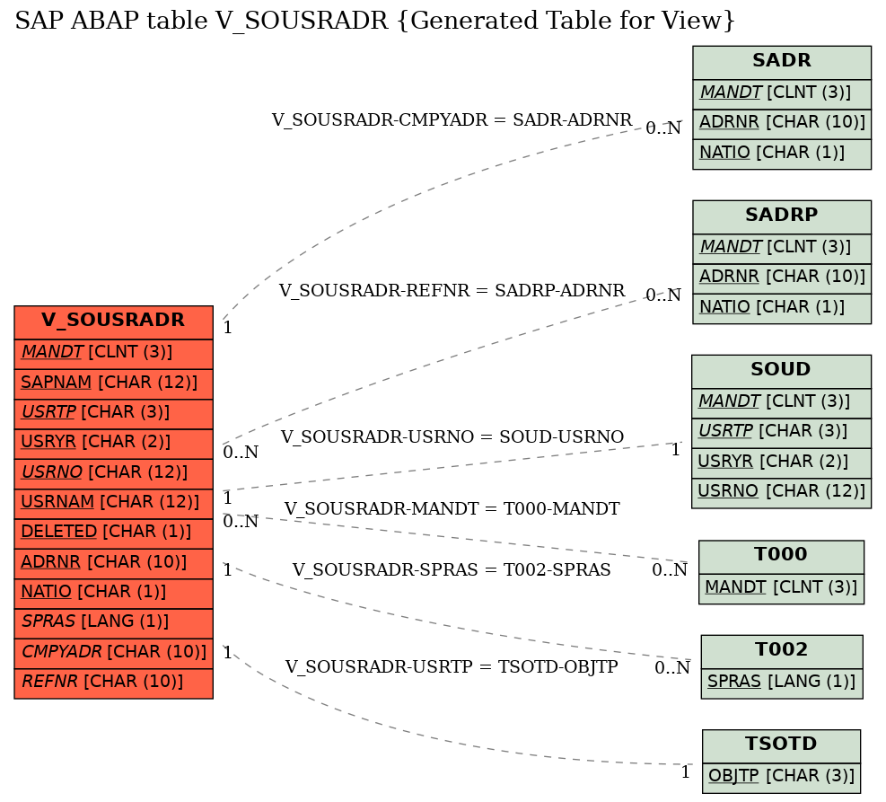 E-R Diagram for table V_SOUSRADR (Generated Table for View)