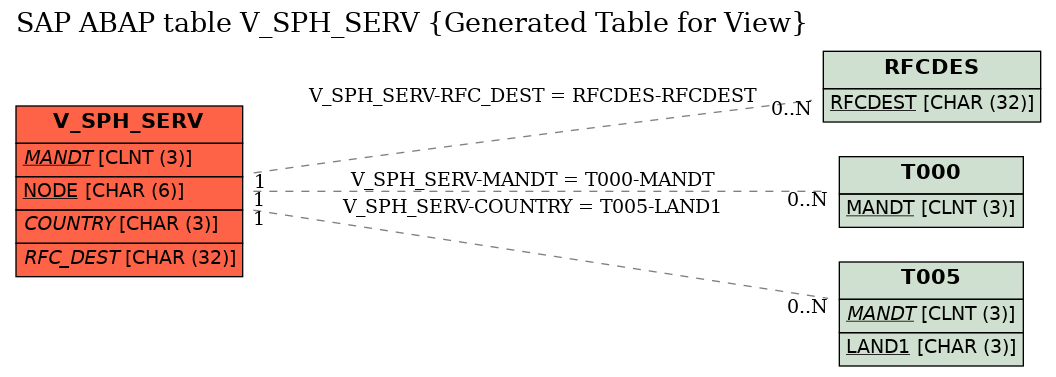 E-R Diagram for table V_SPH_SERV (Generated Table for View)