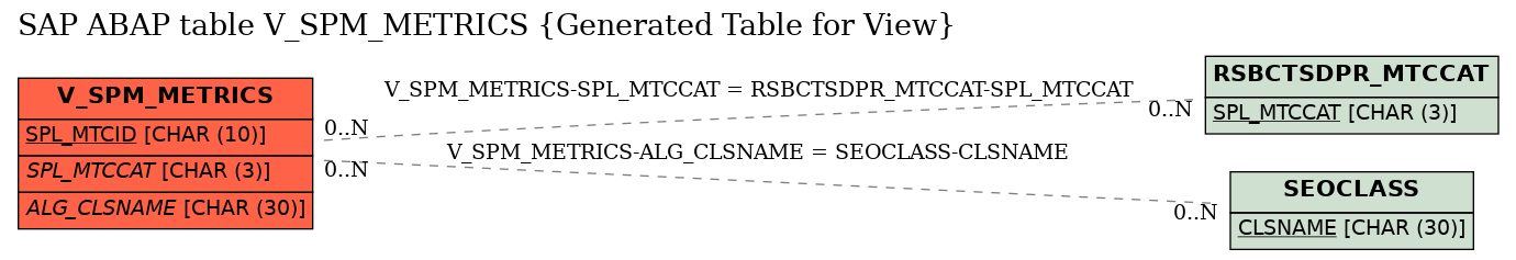 E-R Diagram for table V_SPM_METRICS (Generated Table for View)