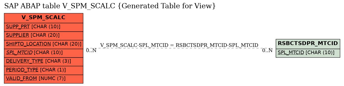 E-R Diagram for table V_SPM_SCALC (Generated Table for View)