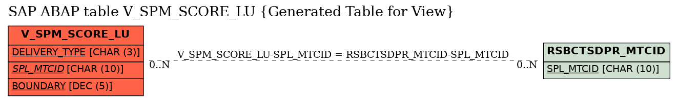 E-R Diagram for table V_SPM_SCORE_LU (Generated Table for View)